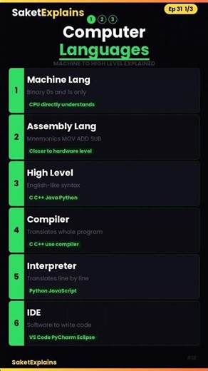 Types of Programming Languages (Easy Guide) #saketexplains #coding #computerbasics