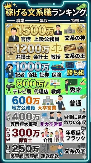 【文系の職業ランキング】公務員 商社 証券 営業 旧帝 電農名繊 関関同立 産近甲龍 高学歴 学歴 難関大 国立大 私立大 受験生 大学受験 大学ランキング 偏差値ランキング 大学序列 大学ランク