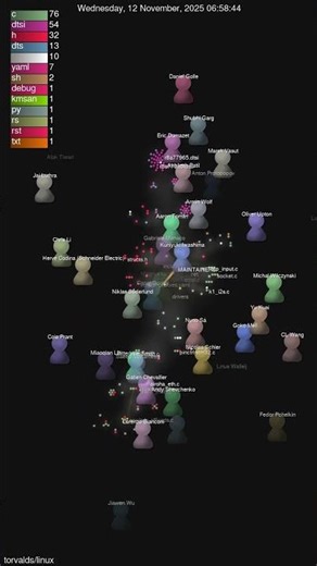 Linux Kernel: 5,600+ Developers, 82,000+ Commits 📈