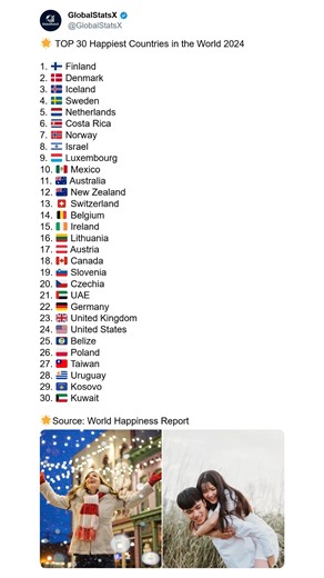 🌟 TOP 30 Happiest Countries in the World 2024 😊 Happiness is more than a feeling—it reflects a country’s quality of life, social stability, and the wellbeing of its people. Every year, the World Happiness Report examines key factors such as mental health, economic security, freedom, social support, trust in institutions, and overall life satisfaction. These rankings reveal which nations offer the strongest foundations for a happy and fulfilling life. 🇫🇮 Finland leads once again, thanks to st