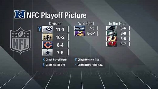 87K views · 343 reactions | Eagles? Panthers? Vikings? Who is getting the final Wild Card spot in the NFC? 樂 : NFL Total Access: Endgame | NFL Network | Facebook