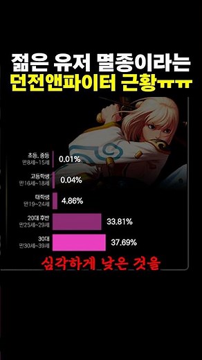 젊은 유저 멸종이라는 던전앤파이터 근황