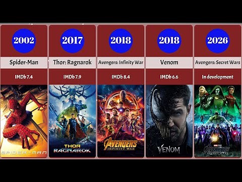 List of 78 Marvel Movies by Release Date from (1986-2026) Part-1
