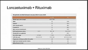 ASH 2024 Review: Key Updates in Non-Hodgkin Lymphoma