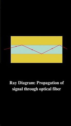 Propagation of light through an optical fiber.| How broadband works.