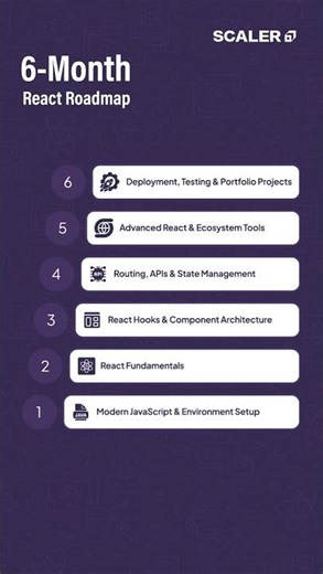 6-Phase React Roadmap 2026 | Frontend Web Development | #shorts