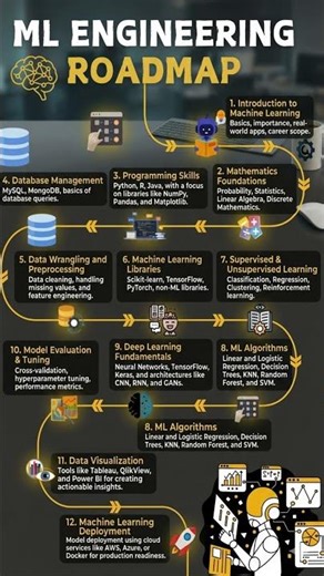 MACHINE LEARNING ROAD MAP (must for aspiring ml engineer)
