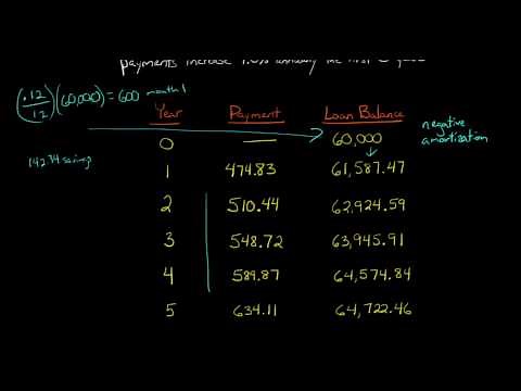Graduated Payment Mortgages