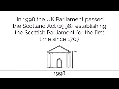 Scottish Devolution Timeline