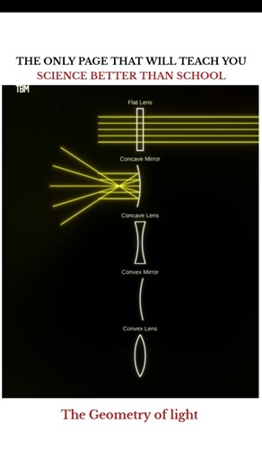UNIVERSE | SCIENCE | TECHNOLOGY on Instagram: ""The Geometry of Light" that illustrates how light behaves when interacting with various optical elements. Flat Lens: Light rays pass through without converging or diverging. Concave Mirror: Parallel light rays converge to a single focal point after reflection. Concave Lens: Parallel light rays diverge after passing through the lens. Convex Mirror: Parallel light rays diverge after reflection, appearing to originate from a virtual focal point behind
