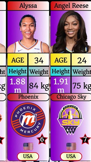 🏀🔥 15 Women’s Basketball Stars Compared! #football #athleteinsights #nba