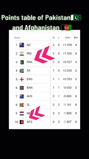 points table of Pakistan 🇵🇰 and Afghanistan 🇦🇫#crick #worldcup #foryoupage #cricketlover #cwc