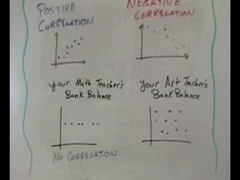 Introduction to Linear Correlation