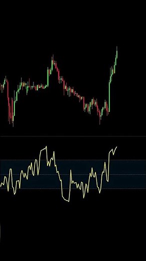 ICT + SMC + RSI Trading Strategy For Crypto and Futures Day Traders