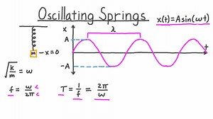 Oscillating Springs