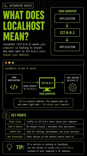 What Is Localhost? 🖥️ | 127.0.0.1 Explained
