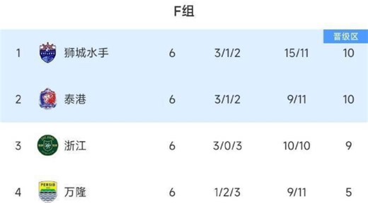 浙江fc无缘亚冠第二级别小组赛出线！