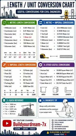 Civil Eng Length & Unit Conversion Chart | Metric to Imperial Conversions | Quick Reference Guide