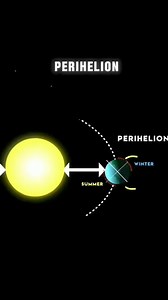LA Perihelion and Aphelion !¡! The term "perihelion" refers to the point in the orbit of a planet or other astronomical body, at which it is closest to the sun. The word comes from Greek and literally means around (peri) the sun (helios). Aphelion is the point at which an orbiting body is furthest from the sun. | Raj Gopal