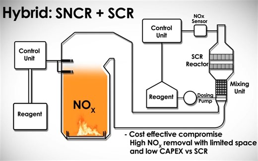 【3D动画】脱硝原理SNCR、SCR、SNCR+SCR