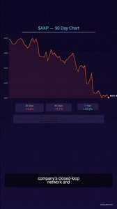 $AXP Stock Analysis — What Top Creators Are Saying | BuffQuant #Shorts
