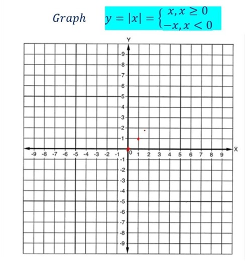 Graph of modulus function