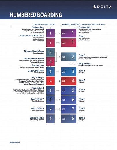 Delta to Split Boarding Process Into 8 Numbered Zones