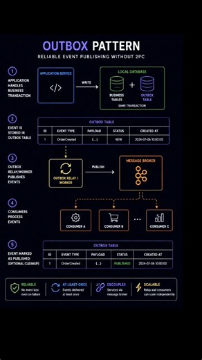Outbox Pattern