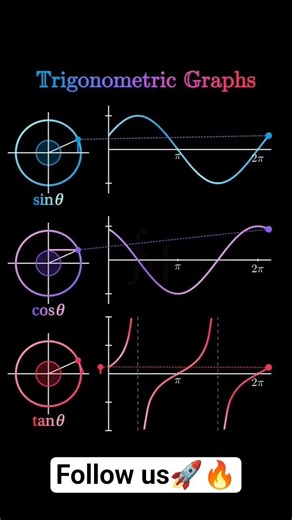 ⚠️Don't Miss☠️Trigonometric Graph📈Circular Function🔥Viral Question 🚀#boardexam#maths#ytshorts#shorts