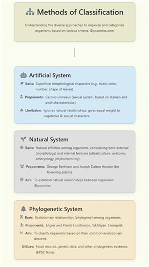 Methods of Classification: Artificial, Natural, Phylogenetic Systems