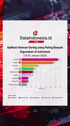Survei Aplikasi Kencan Daring Paling Populer di Indonesia