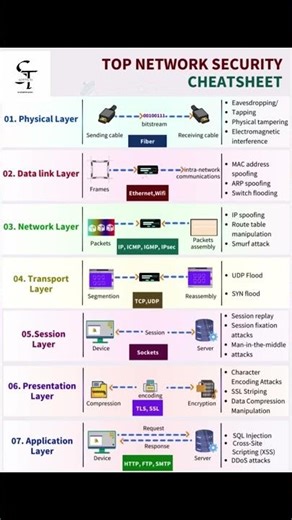 OSI Model Explained in Hindi 🔥 |7 Layers of OSI Model Easy Explanation | Computer Networking Basics