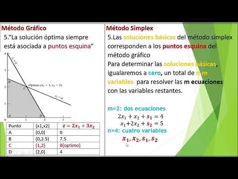 Método Simplex Algebraico