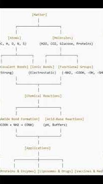 Lecture 1:Chemistry for Beginners #chemistry #science #school #atoms #molecule #proteinlab #lab