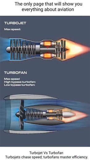 Aviator_Raza on Instagram: "Jet engines may look similar from the outside, but the way they move air inside defines how fast, how far, and how efficiently an aircraft can fly. A turbojet engine works by drawing in air, compressing it, mixing it with fuel, and expelling all of it through a narrow exhaust nozzle at extremely high velocity to produce thrust. Because every bit of air passes through the hot core, turbojets generate very strong thrust at high speeds, making them ideal for supersonic m