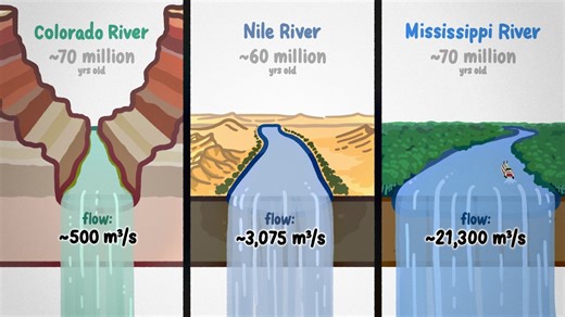 The Geological Conditions Necessary to Form a Canyon
