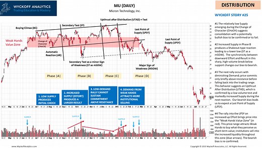 Wyckoff Trading Course Chinese Version