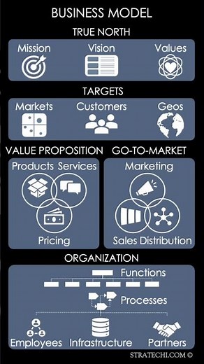 Business Model Explained in 60 Seconds | Strategy Fundamentals