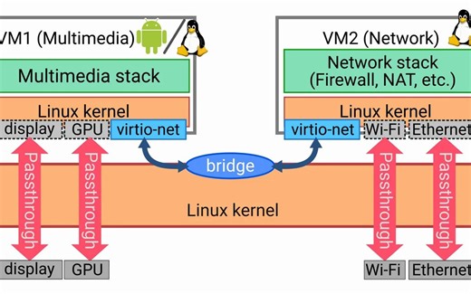 Virtualization of a Multimedia Box Software Stack Using QEMU_KVM and VFIO on ARM