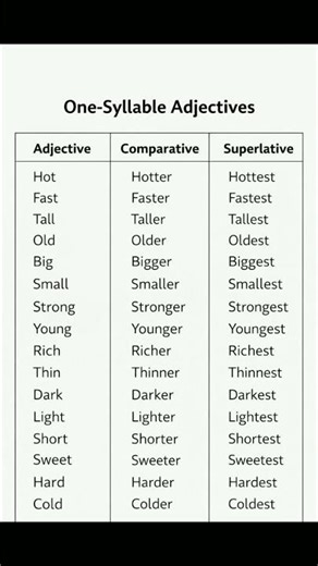 One-Syllable Adjectives | Comparative & Superlative Forms (Easy Table)