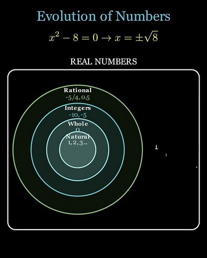 The Evolution from Natural Numbers to Complex Numbers