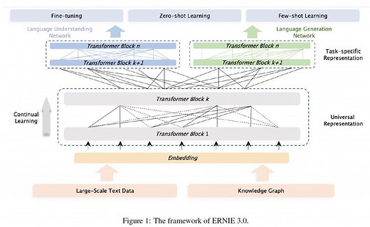 [细读经典]ERNIE3.0-融合大规模知识的预训练模型