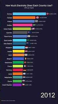 How Much Electricity Does Each Country Use?