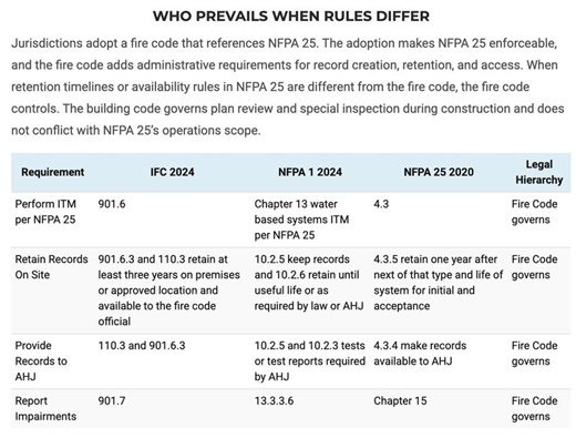 Staying Compliant with IBC/IFC and NFPA 13/25 Requirements | All State Fire Security posted on the topic | LinkedIn