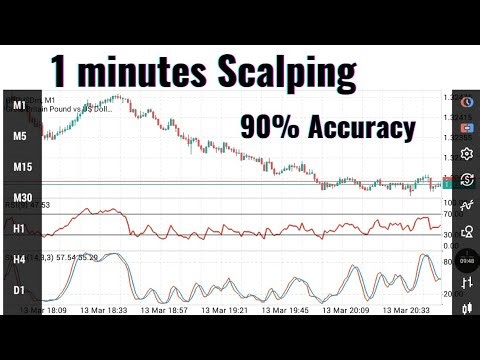 1 Minute Scalping Strategy With RSI & Stochastic Oscillator That Actually Works (High Accuracy)