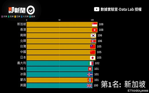 全球智商排行榜曝！台灣、中國並列第5...竟小輸北韓　新加坡奪冠 | ETtoday國際新聞 | ETtoday新聞雲
