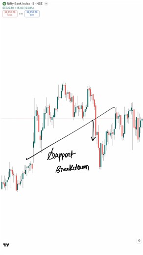Support and Resistance Strategy 🔥