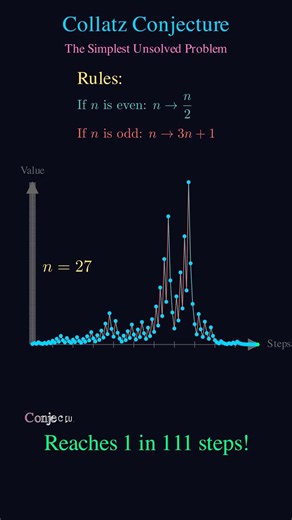 The Simplest Math Problem No One Can Solve: Collatz Conjecture 🤯 #fluxionmath #learnmath