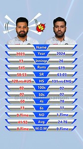 Rohit Sharma 2023 vs 2024 Test Batting Comparison! #cricket #ipl #viratkohli #t #cricketlovers #rohitsharma #india #worldcup #msdhoni #cricketfans #icc #indiancricketteam #cricketer #indiancricket #sports #teamindia #cricketlover #rcb #cricketfever #love #bcci #dhoni #csk #instagram #dream #klrahul #cricketnews #pakistan #psl #mumbaiindians | Dream Comparison