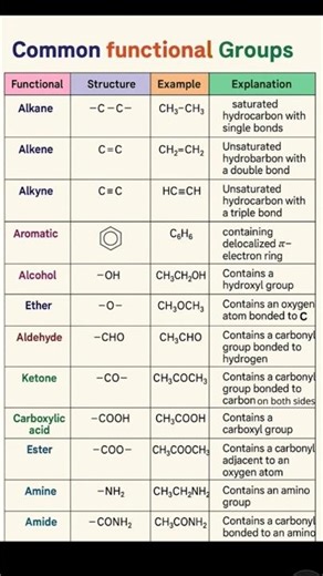 🔥 Functional Groups Organic Chemistry 😍 | NEET JEE Chemistry Hacks #jee #neet
